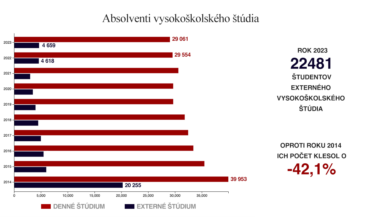 štatistika vysokoškoláci