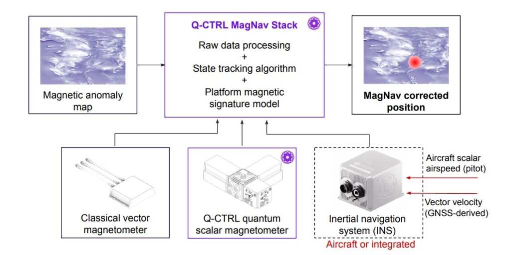Princíp nového druhu navigácie. Foto: Štúdia Q-CTRL