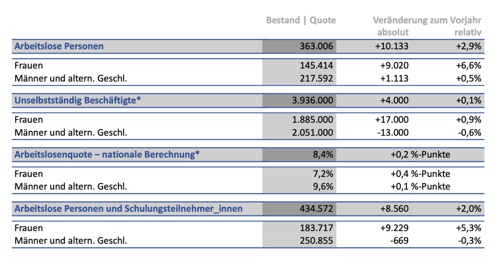 AMS-Grafik – neueste Zahlen