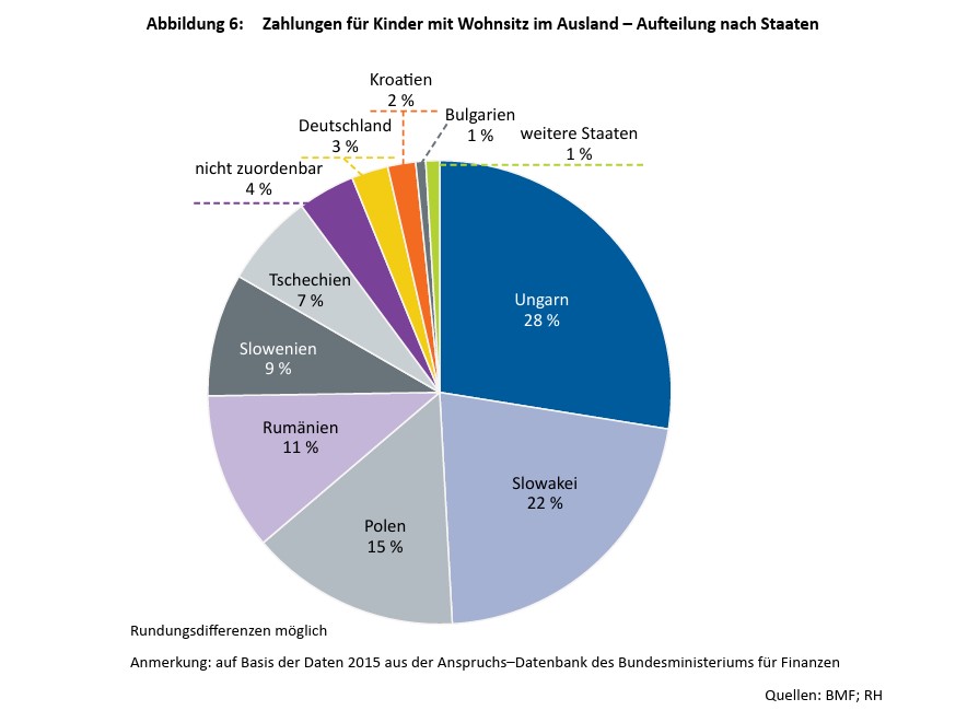 Rechnungshof Kindergeld Ausland Aufteilung nach Ländern Grafik
