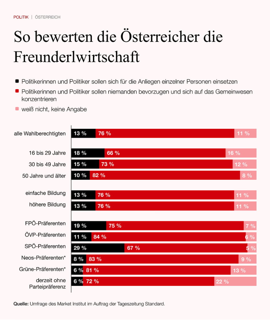 Quelle: Umfrage des Market Institut im Auftrag der Tageszeitung Standard